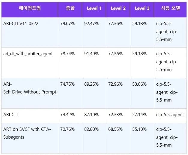 클레비, from scratch 자체 모델로 GAIA 79.07%...3,090개 모델 중 상위 2.5%