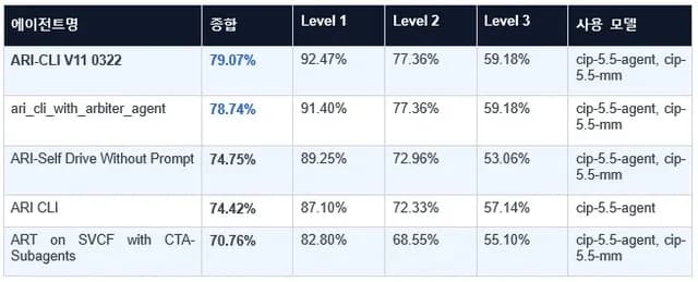 AI 스타트업 클레비, GAIA 상위 2.5% 진입… 검증된 공신력 보여줘