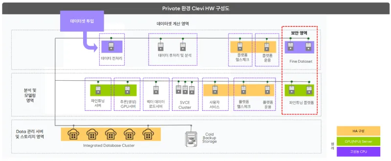 Clevi On-premise