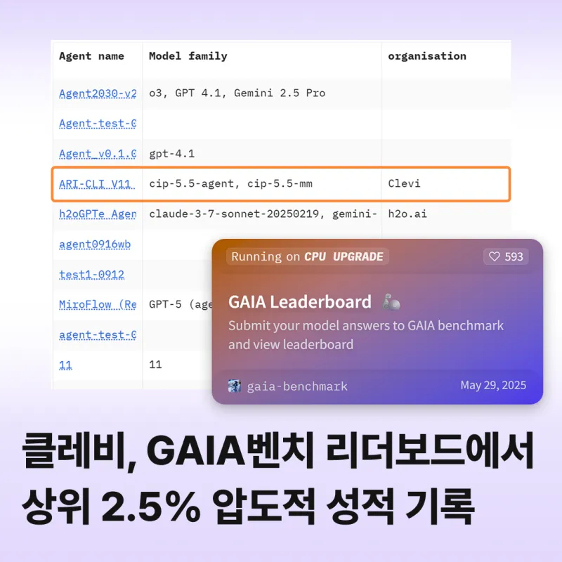 데이터로 입증된 경쟁력— 국내 AI 에이전트, GAIA벤치 상위 2.5% 달성