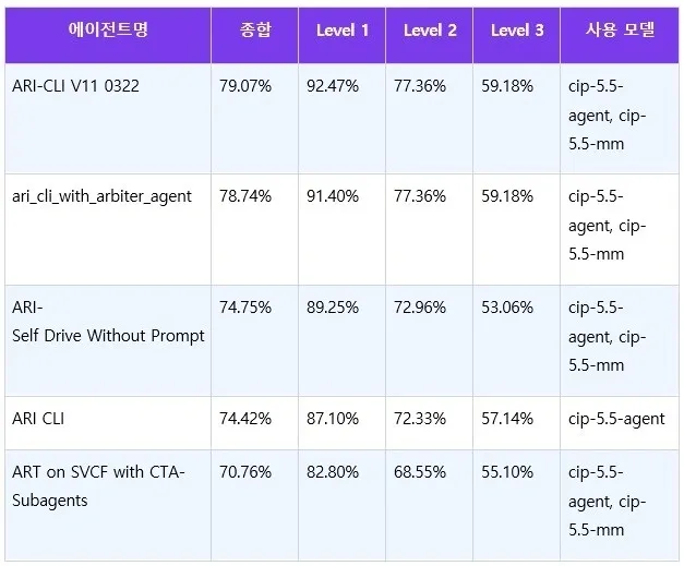 클레비, from scratch 자체 모델로 GAIA 79.07%...3,090개 모델 중 상위 2.5%